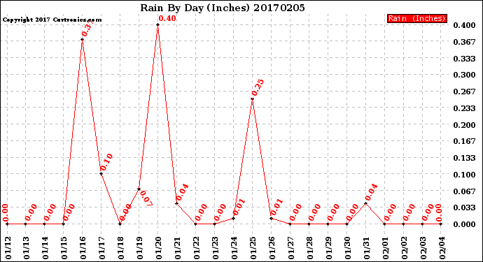 Milwaukee Weather Rain<br>By Day<br>(Inches)