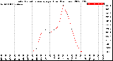 Milwaukee Weather Solar Radiation Average<br>per Hour<br>(24 Hours)