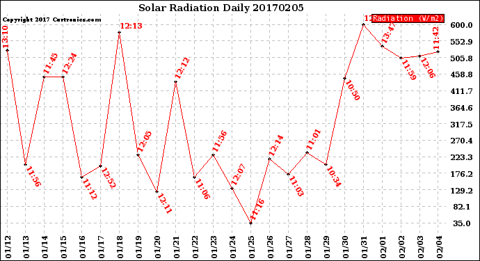 Milwaukee Weather Solar Radiation<br>Daily