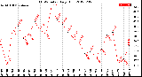 Milwaukee Weather THSW Index<br>Daily High