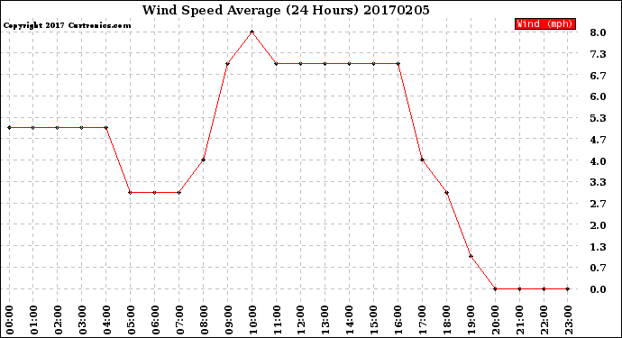 Milwaukee Weather Wind Speed<br>Average<br>(24 Hours)