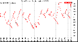 Milwaukee Weather Wind Speed<br>Daily High