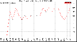 Milwaukee Weather Wind Direction<br>Monthly High