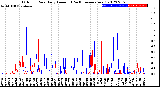 Milwaukee Weather Outdoor Rain<br>Daily Amount<br>(Past/Previous Year)