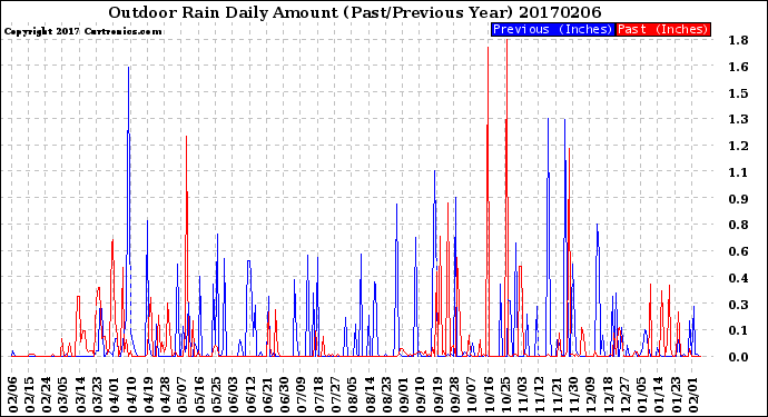 Milwaukee Weather Outdoor Rain<br>Daily Amount<br>(Past/Previous Year)