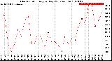 Milwaukee Weather Solar Radiation<br>Avg per Day W/m2/minute