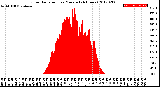 Milwaukee Weather Solar Radiation<br>per Minute<br>(24 Hours)