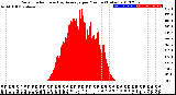 Milwaukee Weather Solar Radiation<br>& Day Average<br>per Minute<br>(Today)