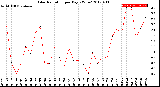 Milwaukee Weather Solar Radiation<br>per Day KW/m2