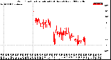 Milwaukee Weather Wind Direction<br>Normalized<br>(24 Hours) (New)