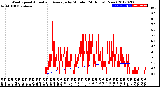 Milwaukee Weather Wind Speed<br>Actual and Average<br>by Minute<br>(24 Hours) (New)