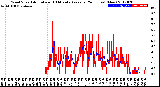 Milwaukee Weather Wind Speed<br>Actual and 10 Minute<br>Average<br>(24 Hours) (New)