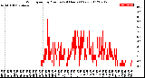 Milwaukee Weather Wind Speed<br>by Minute<br>(24 Hours) (New)