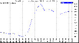 Milwaukee Weather Wind Chill<br>Hourly Average<br>(24 Hours)