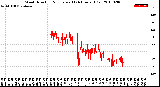 Milwaukee Weather Wind Direction<br>Normalized<br>(24 Hours) (Old)