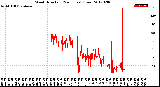 Milwaukee Weather Wind Direction<br>(24 Hours) (Raw)