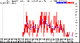 Milwaukee Weather Wind Speed<br>Actual and Median<br>by Minute<br>(24 Hours) (Old)