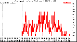 Milwaukee Weather Wind Speed<br>by Minute<br>(24 Hours) (Old)