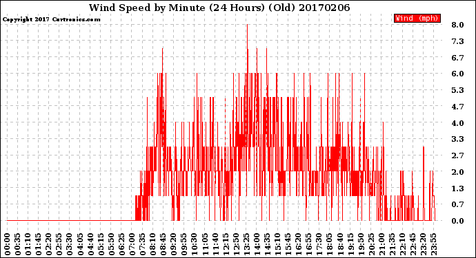 Milwaukee Weather Wind Speed<br>by Minute<br>(24 Hours) (Old)