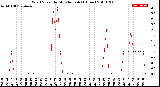 Milwaukee Weather Wind Speed<br>by Minute mph<br>(1 Hour)