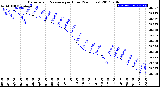 Milwaukee Weather Barometric Pressure<br>per Hour<br>(24 Hours)