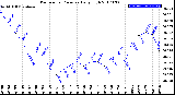 Milwaukee Weather Barometric Pressure<br>Daily High