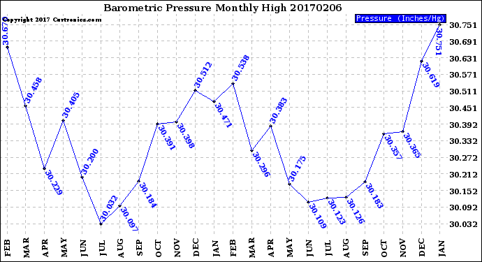 Milwaukee Weather Barometric Pressure<br>Monthly High