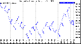 Milwaukee Weather Barometric Pressure<br>Daily Low