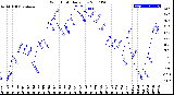 Milwaukee Weather Wind Chill<br>Daily Low