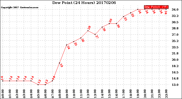 Milwaukee Weather Dew Point<br>(24 Hours)