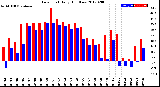 Milwaukee Weather Dew Point<br>Daily High/Low