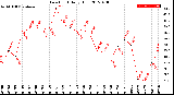 Milwaukee Weather Dew Point<br>Daily High