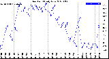 Milwaukee Weather Dew Point<br>Daily Low