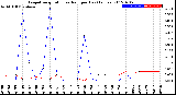 Milwaukee Weather Evapotranspiration<br>vs Rain per Day<br>(Inches)