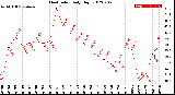 Milwaukee Weather Heat Index<br>Daily High