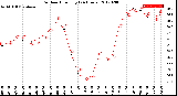 Milwaukee Weather Outdoor Humidity<br>(24 Hours)