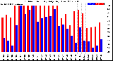 Milwaukee Weather Outdoor Humidity<br>Daily High/Low