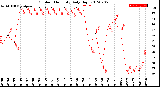 Milwaukee Weather Outdoor Humidity<br>Daily High