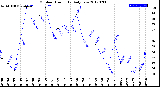 Milwaukee Weather Outdoor Humidity<br>Daily Low