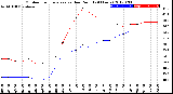 Milwaukee Weather Outdoor Temperature<br>vs Dew Point<br>(24 Hours)