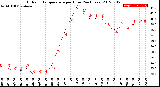 Milwaukee Weather Outdoor Temperature<br>per Hour<br>(24 Hours)