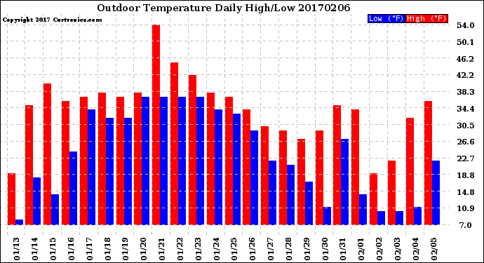 Milwaukee Weather Outdoor Temperature<br>Daily High/Low