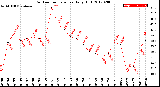 Milwaukee Weather Outdoor Temperature<br>Daily High