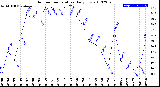 Milwaukee Weather Outdoor Temperature<br>Daily Low