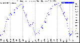 Milwaukee Weather Outdoor Temperature<br>Monthly Low