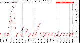 Milwaukee Weather Rain Rate<br>Daily High