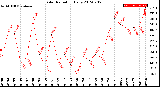 Milwaukee Weather Solar Radiation<br>Daily