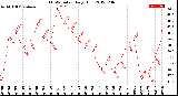 Milwaukee Weather THSW Index<br>Daily High