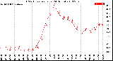 Milwaukee Weather THSW Index<br>per Hour<br>(24 Hours)