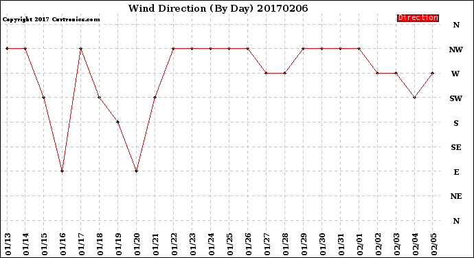 Milwaukee Weather Wind Direction<br>(By Day)